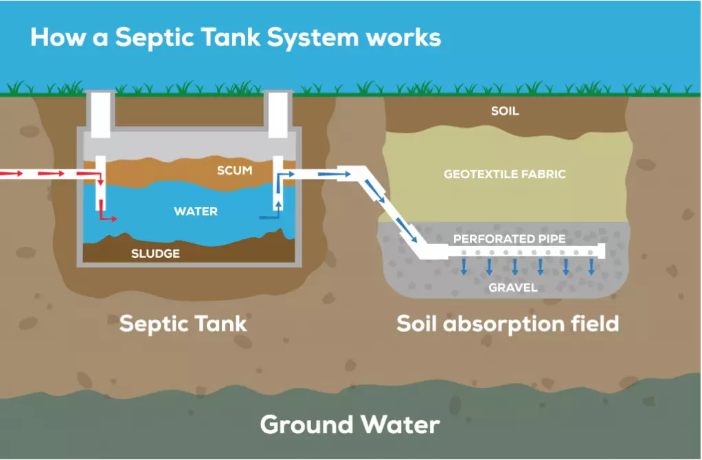 Septic-tank pumping system