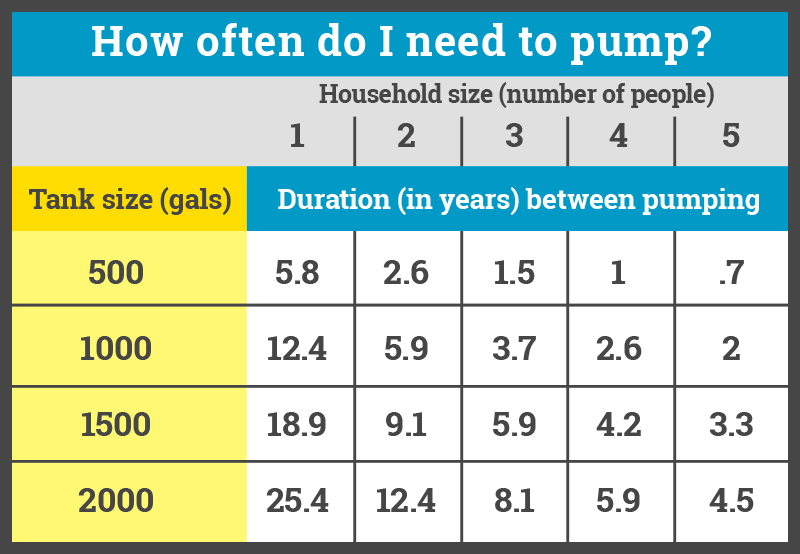 Family home in Long Island affecting septic tank pumping frequency and maintenance needs